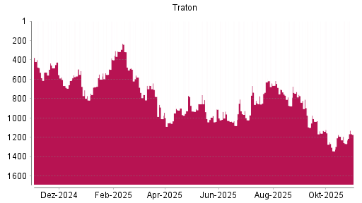 BOTSI®-Advisor Abstufung Traton von Rang 812 auf ...