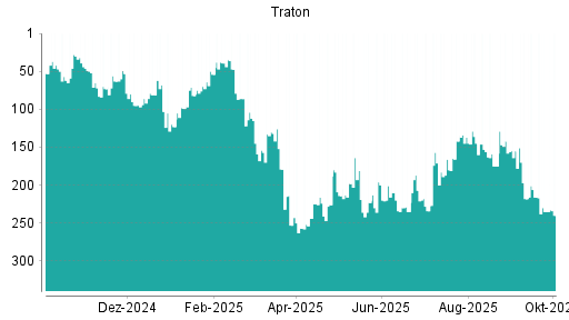 BOTSI®-Advisor Abstufung Traton von Rang 216 auf ...
