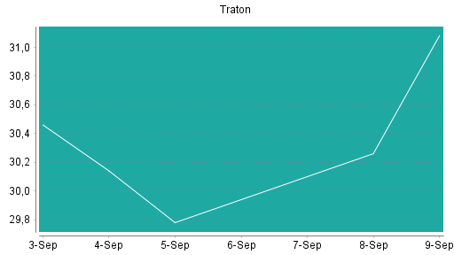 BOTSI®-Advisor Abstufung Traton von Rang 207 auf ...