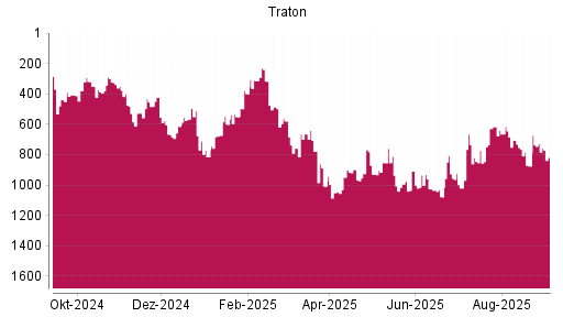 BOTSI®-Advisor Abstufung Traton von Rang 812 auf ...