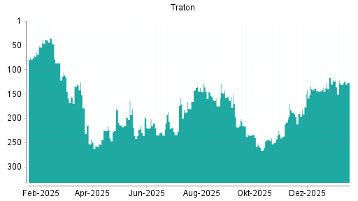 BOTSI®-Advisor Hochstufung Traton von Rang 175 auf ...