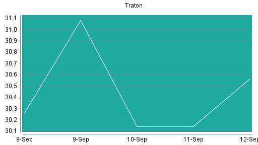 BOTSI®-Advisor Hochstufung Traton von Rang 175 auf ...