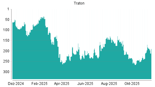 BOTSI®-Advisor Abstufung Traton von Rang 188 auf ...
