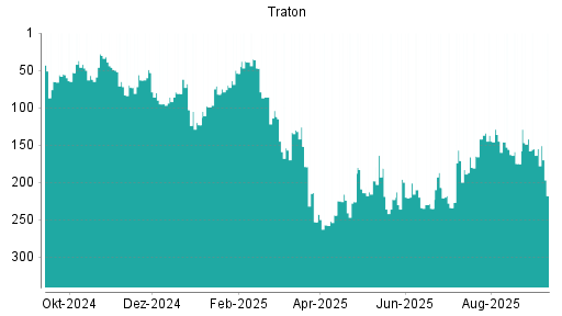 BOTSI®-Advisor Hochstufung Traton von Rang 175 auf ...
