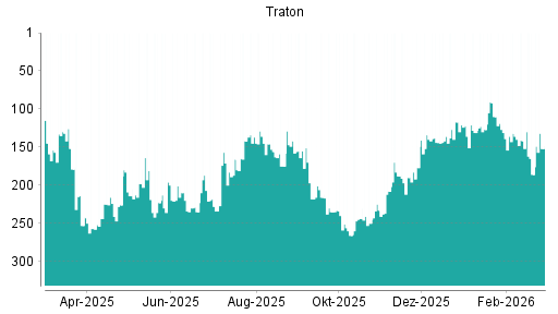 BOTSI®-Advisor Hochstufung Traton von Rang 186 auf ...
