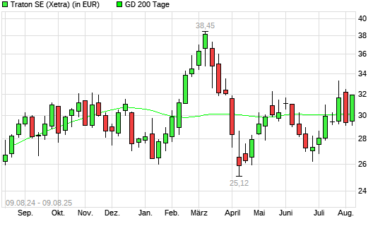Traton-Aktie &uuml;ber 200-Tage-Linie