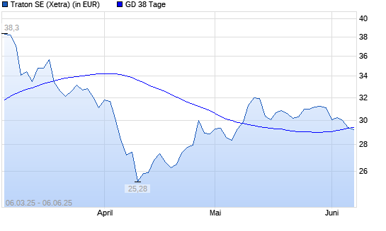Traton-Aktie unter 38-Tage-Linie