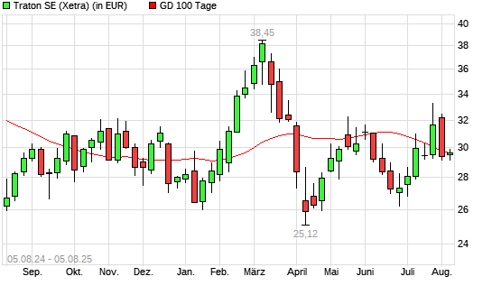 Traton-Aktie unter 100-Tage-Linie