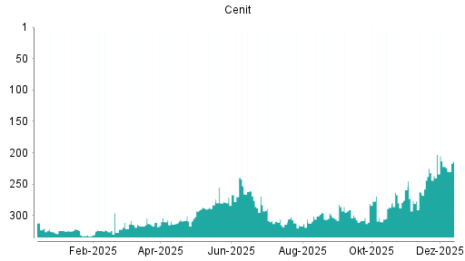 BOTSI®-Advisor Hochstufung Cenit von Rang 222 auf ...