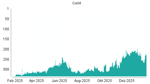 BOTSI®-Advisor Hochstufung Cenit von Rang 267 auf ...