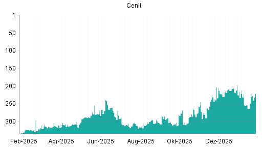 BOTSI®-Advisor Abstufung Cenit von Rang 259 auf ...