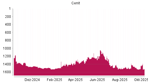 BOTSI®-Advisor Abstufung Cenit von Rang 1386 auf ...