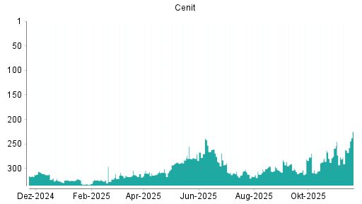 BOTSI®-Advisor Abstufung Cenit von Rang 277 auf ...