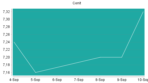 BOTSI®-Advisor Abstufung Cenit von Rang 301 auf ...