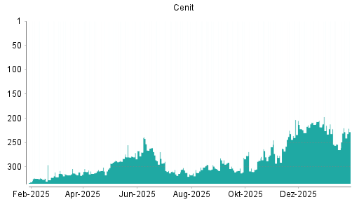 BOTSI®-Advisor Hochstufung Cenit von Rang 263 auf ...