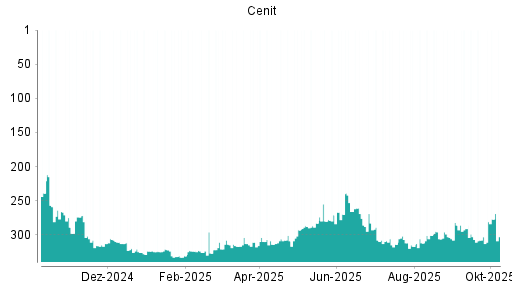 BOTSI®-Advisor Abstufung Cenit von Rang 286 auf ...