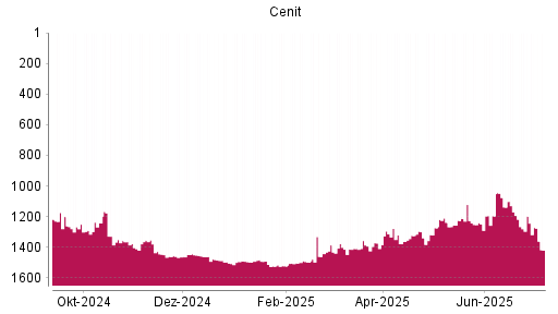BOTSI®-Advisor Abstufung Cenit von Rang 1494 auf ...