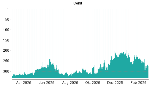 BOTSI®-Advisor Abstufung Cenit von Rang 231 auf ...
