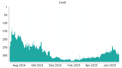 BOTSI®-Advisor belässt Cenit weiter auf ...