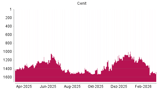 BOTSI®-Advisor Abstufung Cenit von Rang 1226 auf ...