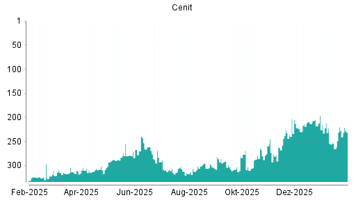 BOTSI®-Advisor Hochstufung Cenit von Rang 265 auf ...