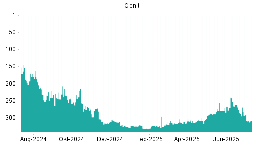 BOTSI®-Advisor Abstufung Cenit von Rang 308 auf ...