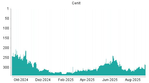 BOTSI®-Advisor Abstufung Cenit von Rang 309 auf ...