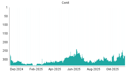 BOTSI®-Advisor Abstufung Cenit von Rang 259 auf ...
