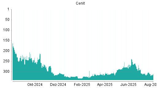 BOTSI®-Advisor Abstufung Cenit von Rang 307 auf ...