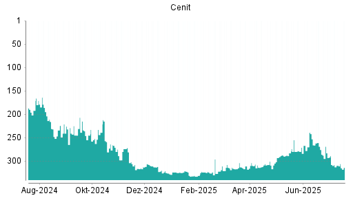 BOTSI®-Advisor Abstufung Cenit von Rang 308 auf ...