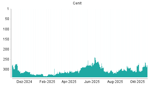 BOTSI®-Advisor Abstufung Cenit von Rang 269 auf ...