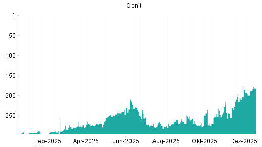 BOTSI®-Advisor Abstufung Cenit von Rang 115 auf Rang 120