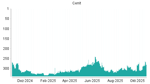 BOTSI®-Advisor Abstufung Cenit von Rang 308 auf ...