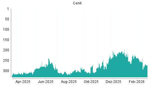 BOTSI®-Advisor Hochstufung Cenit von Rang 225 auf ...