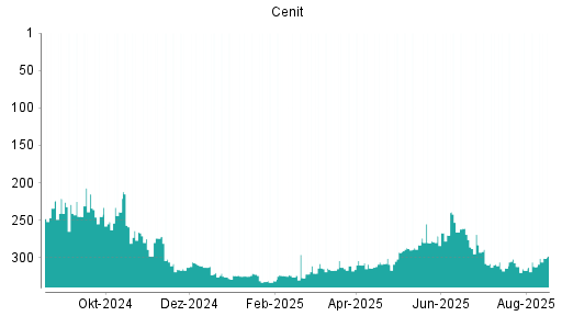 BOTSI®-Advisor belässt Cenit weiter auf ...