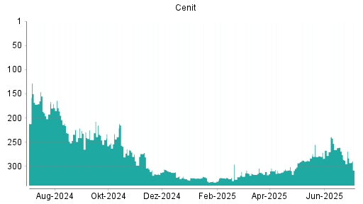 BOTSI®-Advisor Abstufung Cenit von Rang 269 auf ...