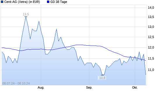 Cenit-Aktie unter 38-Tage-Linie
