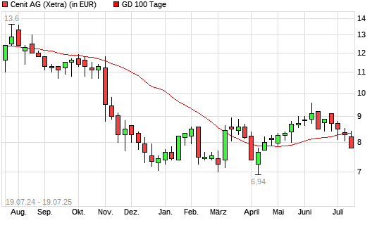 Cenit-Aktie unter 100-Tage-Linie