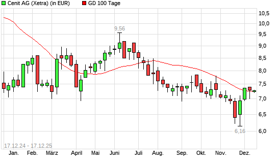 Cenit-Aktie &uuml;ber 100-Tage-Linie