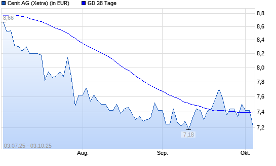Cenit-Aktie unter 38-Tage-Linie