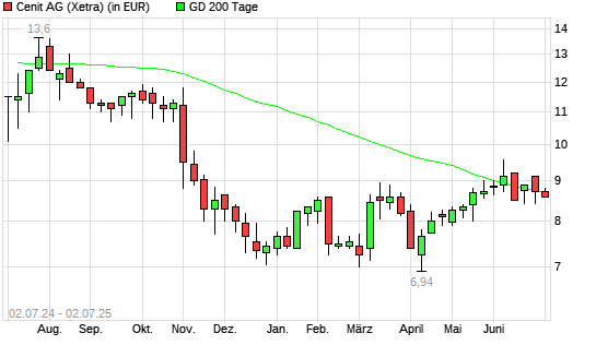 Cenit-Aktie unter 200-Tage-Linie