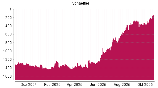 BOTSI®-Advisor Hochstufung Schaeffler von Rang 1377 auf ...