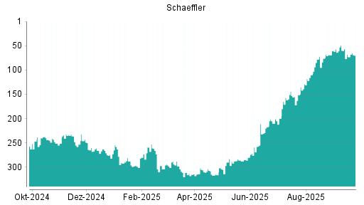 BOTSI®-Advisor Abstufung Schaeffler von Rang 57 auf ...