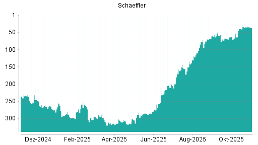 BOTSI®-Advisor Abstufung Schaeffler von Rang 33 auf ...