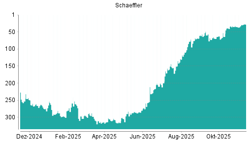 BOTSI®-Advisor Hochstufung Schaeffler von Rang 29 auf ...
