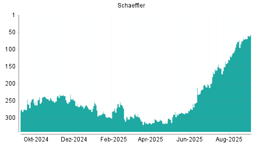 BOTSI®-Advisor Hochstufung Schaeffler von Rang 76 auf ...