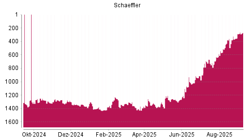 BOTSI®-Advisor Hochstufung Schaeffler von Rang 1327 auf ...