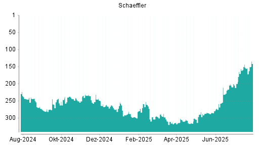 BOTSI®-Advisor Hochstufung Schaeffler von Rang 153 auf ...