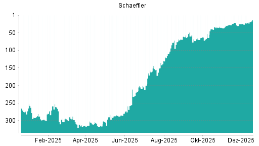 BOTSI®-Advisor Hochstufung Schaeffler von Rang 26 auf ...