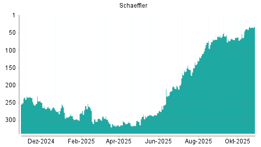BOTSI®-Advisor Hochstufung Schaeffler von Rang 76 auf ...
